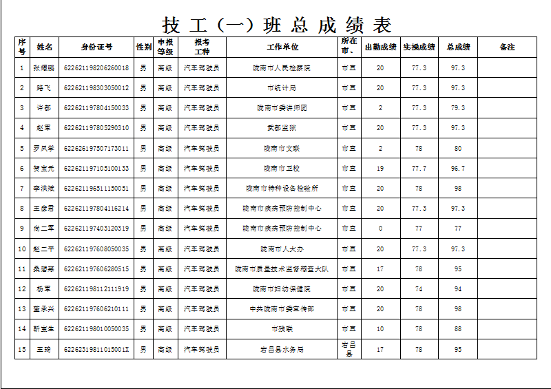 隴南市2019年機關事業單位工勤技能崗位技術等級培訓成績公示