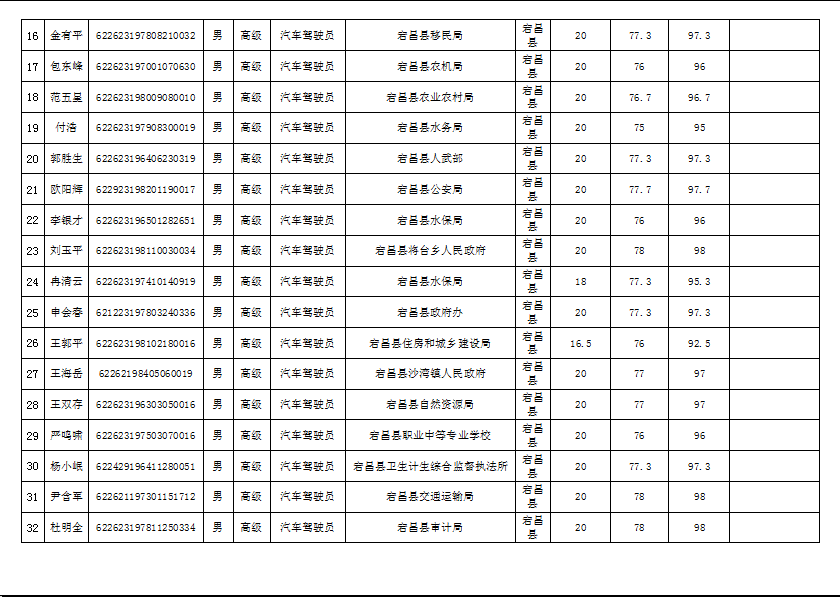 隴南市2019年機關事業單位工勤技能崗位技術等級培訓成績公示