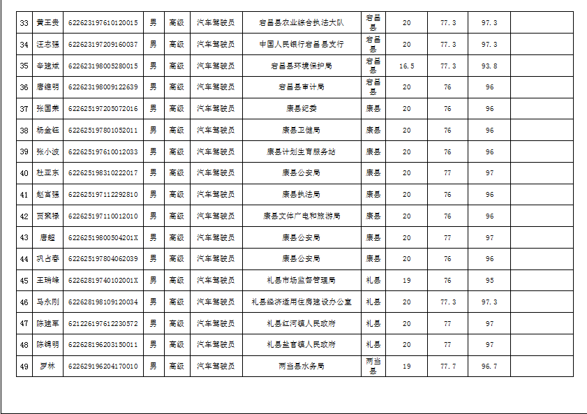 隴南市2019年機關事業單位工勤技能崗位技術等級培訓成績公示