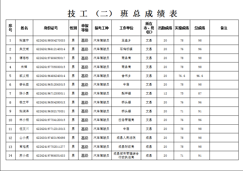 隴南市2019年機關事業單位工勤技能崗位技術等級培訓成績公示