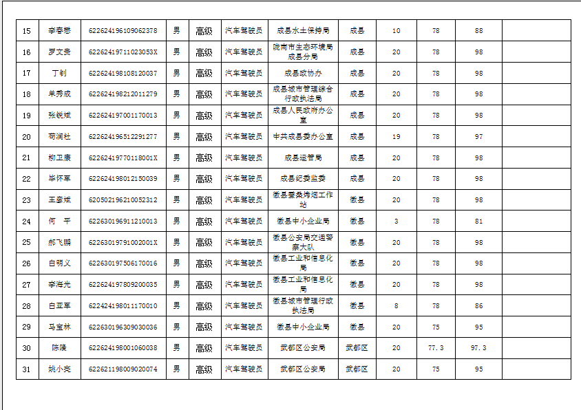 隴南市2019年機關事業單位工勤技能崗位技術等級培訓成績公示