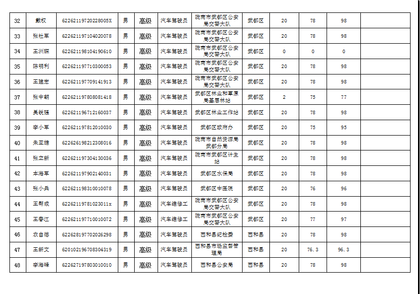 隴南市2019年機關事業單位工勤技能崗位技術等級培訓成績公示