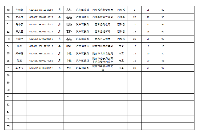 隴南市2019年機關事業單位工勤技能崗位技術等級培訓成績公示