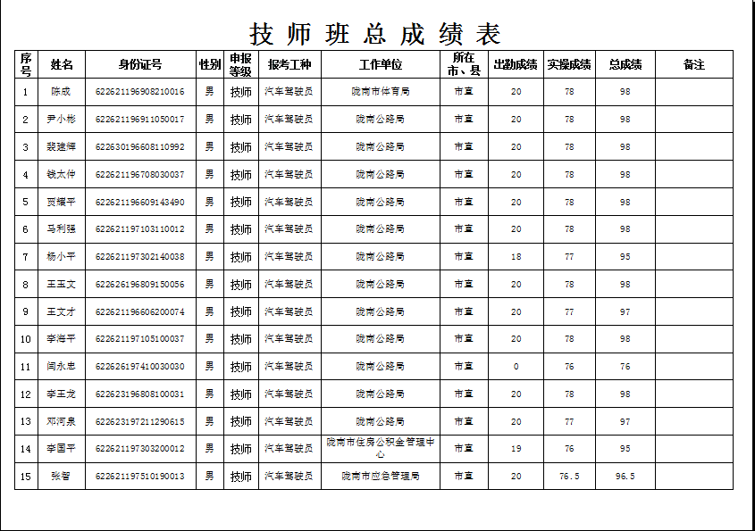 隴南市2019年機關事業單位工勤技能崗位技術等級培訓成績公示