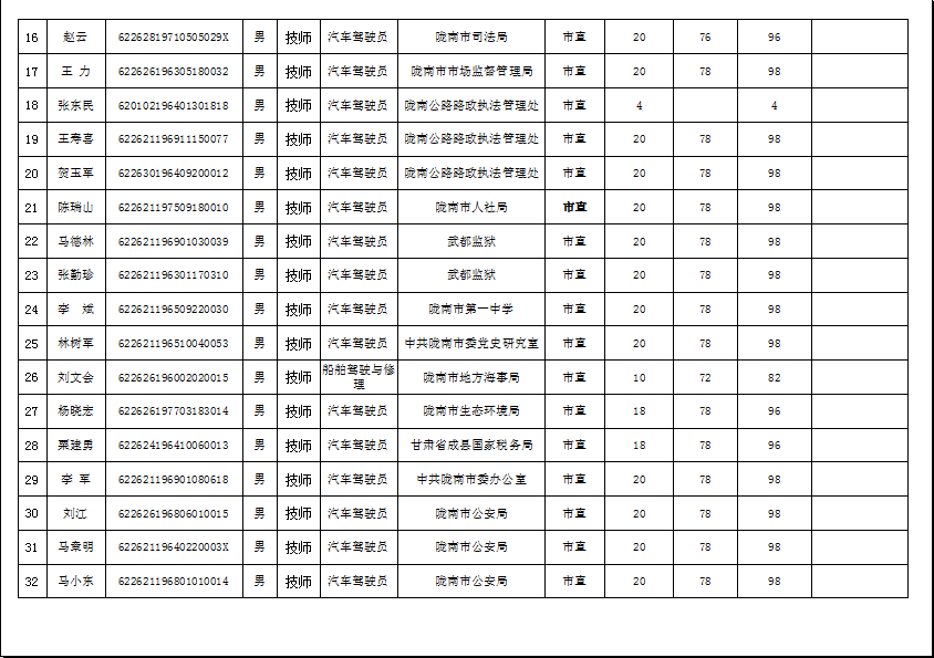 隴南市2019年機關事業單位工勤技能崗位技術等級培訓成績公示