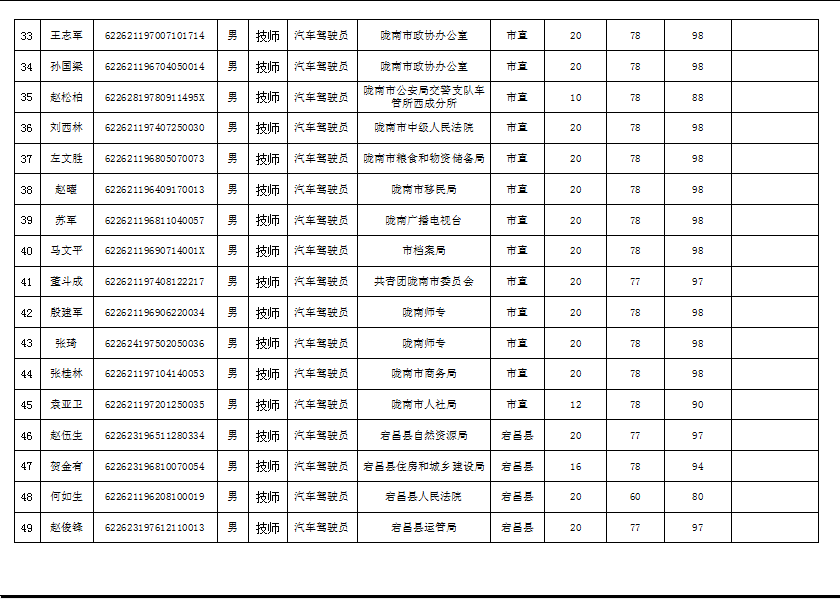 隴南市2019年機關事業單位工勤技能崗位技術等級培訓成績公示
