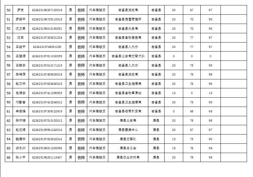 隴南市2019年機關事業單位工勤技能崗位技術等級培訓成績公示