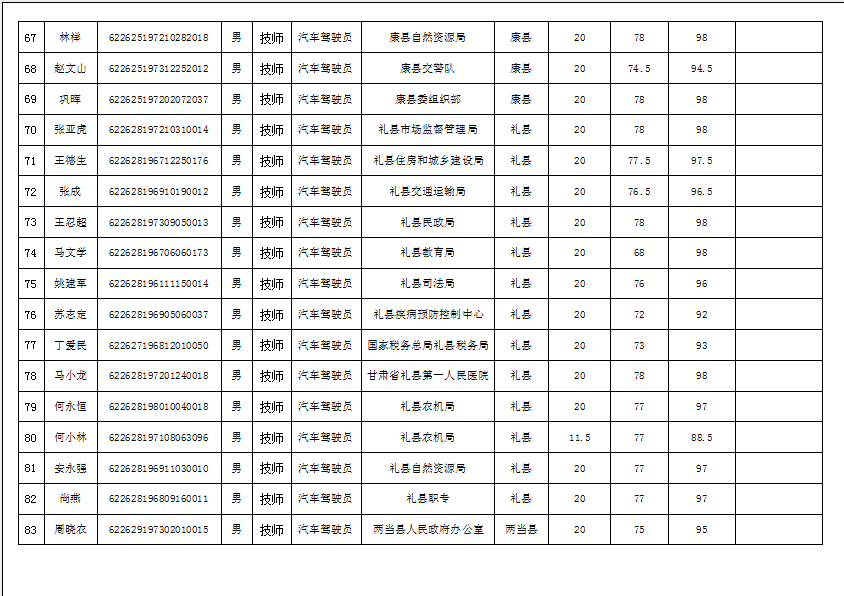 隴南市2019年機關事業單位工勤技能崗位技術等級培訓成績公示