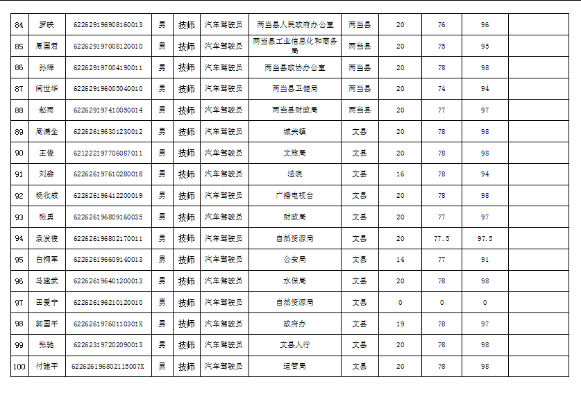 隴南市2019年機關事業單位工勤技能崗位技術等級培訓成績公示