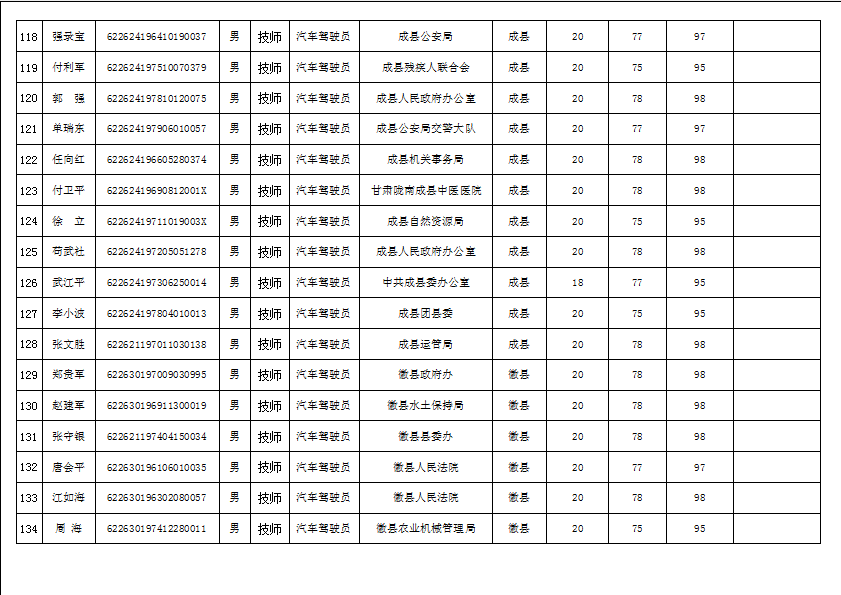 隴南市2019年機關事業單位工勤技能崗位技術等級培訓成績公示