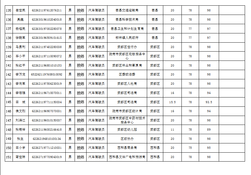 隴南市2019年機關事業單位工勤技能崗位技術等級培訓成績公示